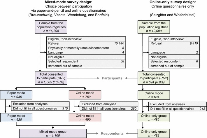 Comparison of response patterns in different survey designs: a longitudinal panel with mixed-mode and online-only design.