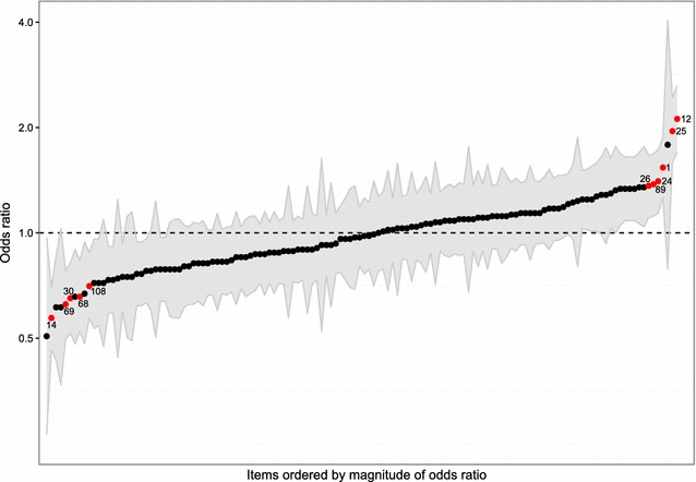 Comparison of response patterns in different survey designs: a longitudinal panel with mixed-mode and online-only design.