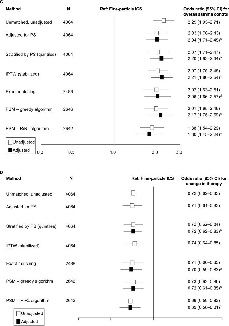 An evaluation of exact matching and propensity score methods as applied in a comparative effectiveness study of inhaled corticosteroids in asthma.