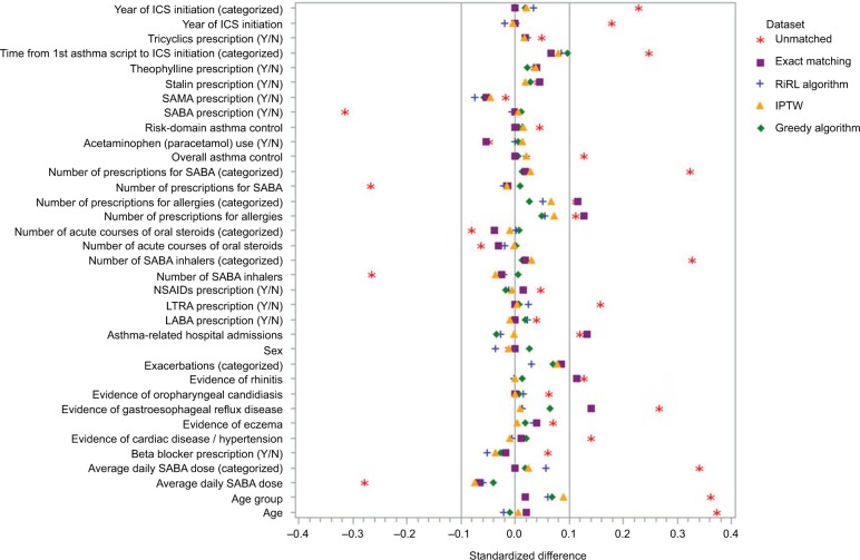 An evaluation of exact matching and propensity score methods as applied in a comparative effectiveness study of inhaled corticosteroids in asthma.