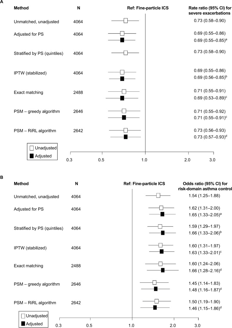 An evaluation of exact matching and propensity score methods as applied in a comparative effectiveness study of inhaled corticosteroids in asthma.