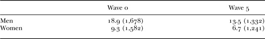 Lifecourse transitions, gender and drinking in later life.