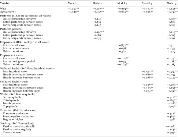 Lifecourse transitions, gender and drinking in later life.