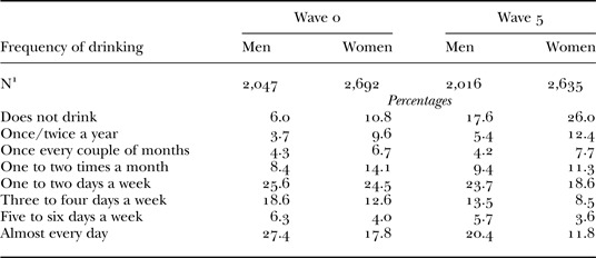 Lifecourse transitions, gender and drinking in later life.