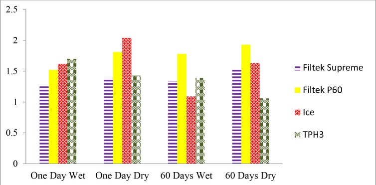 Fracture Toughness of Nanohybrid and Hybrid Composites Stored Wet and Dry up to 60 Days.