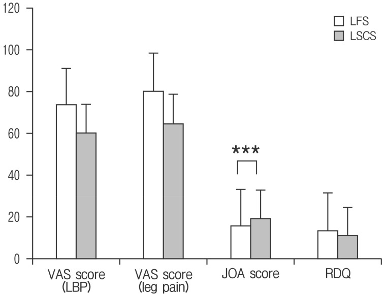 Assessment of Clinical Symptoms in Lumbar Foraminal Stenosis Using the Japanese Orthopaedic Association Back Pain Evaluation Questionnaire.