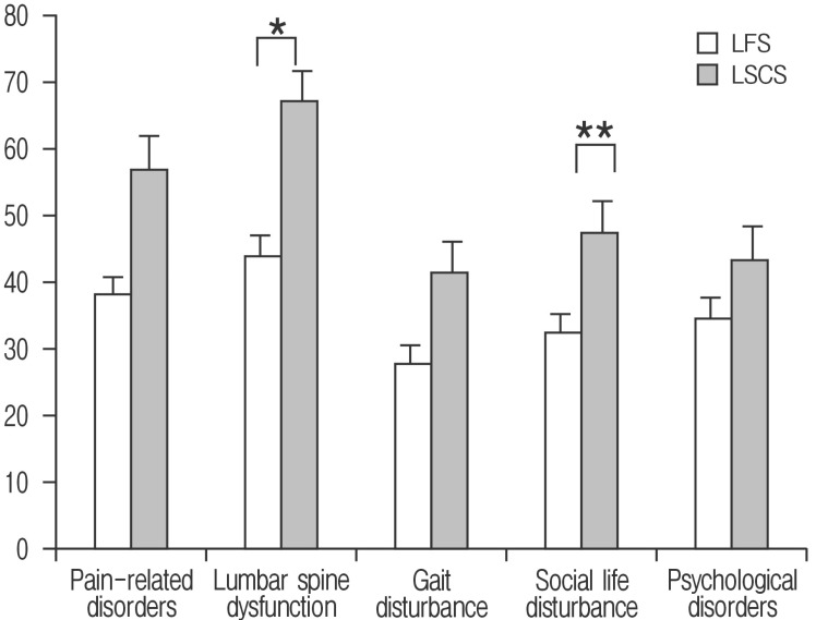 Assessment of Clinical Symptoms in Lumbar Foraminal Stenosis Using the Japanese Orthopaedic Association Back Pain Evaluation Questionnaire.