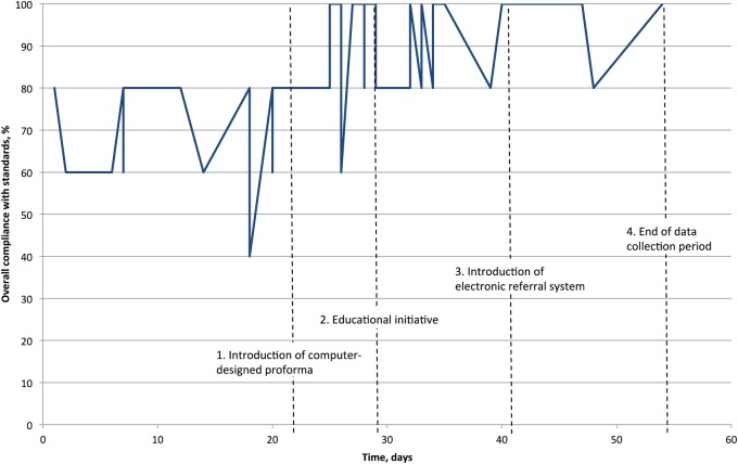 A multifaceted approach to improving the quality of ENT Emergency Clinic referrals.