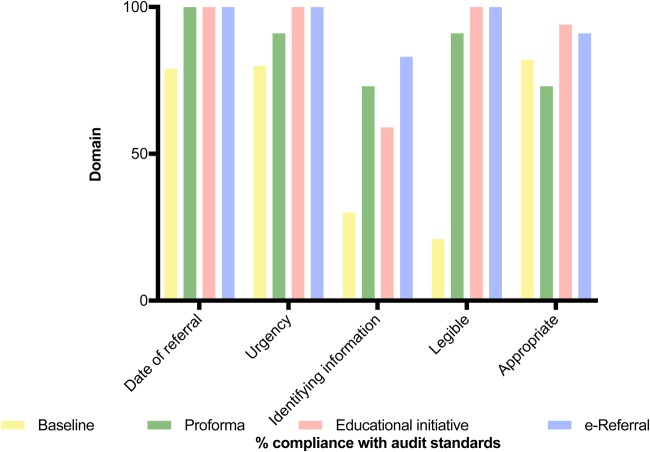 A multifaceted approach to improving the quality of ENT Emergency Clinic referrals.