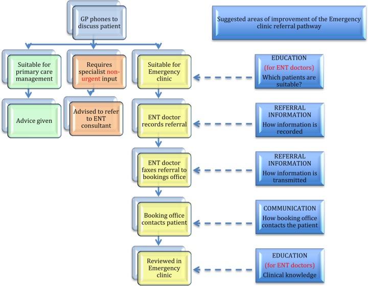 A multifaceted approach to improving the quality of ENT Emergency Clinic referrals.
