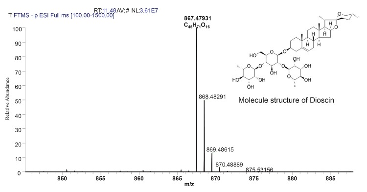 Gene Expression Profiling associated with Hepatoxicity in Pregnant Rats treated with Ubi Gadong (<i>Dioscorea hispida</i>) Extract.