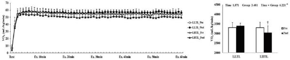 Four-week "living high training low" program enhances 3000-m and 5000-m time trials by improving energy metabolism during submaximal exercise in athletes.