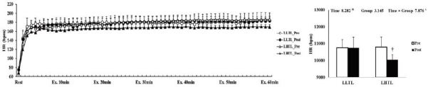 Four-week "living high training low" program enhances 3000-m and 5000-m time trials by improving energy metabolism during submaximal exercise in athletes.