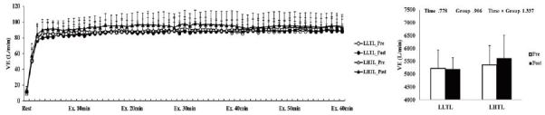 Four-week "living high training low" program enhances 3000-m and 5000-m time trials by improving energy metabolism during submaximal exercise in athletes.