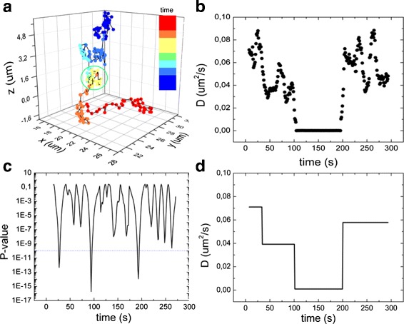 Accuracy of the detection of binding events using 3D single particle tracking.