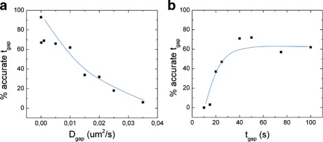 Accuracy of the detection of binding events using 3D single particle tracking.