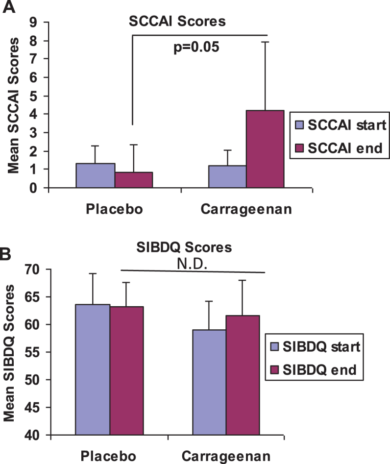 A randomized trial of the effects of the no-carrageenan diet on ulcerative colitis disease activity.