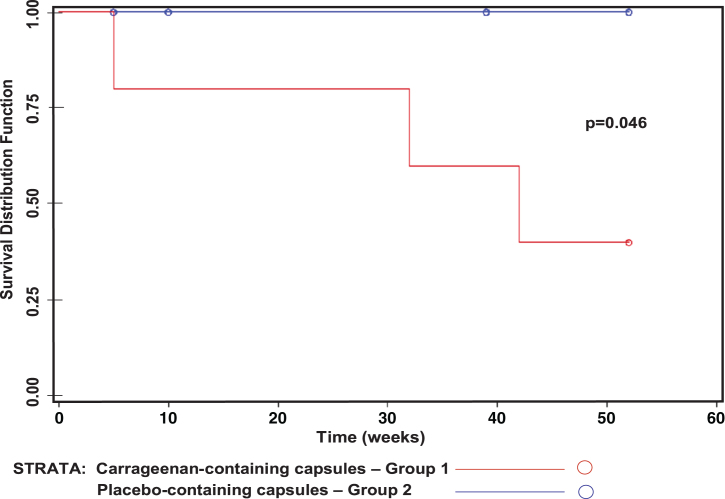 A randomized trial of the effects of the no-carrageenan diet on ulcerative colitis disease activity.