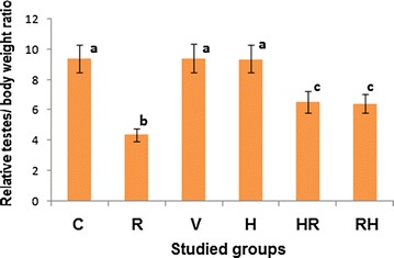 Protective role of hesperidin against γ-radiation-induced oxidative stress and apoptosis in rat testis.