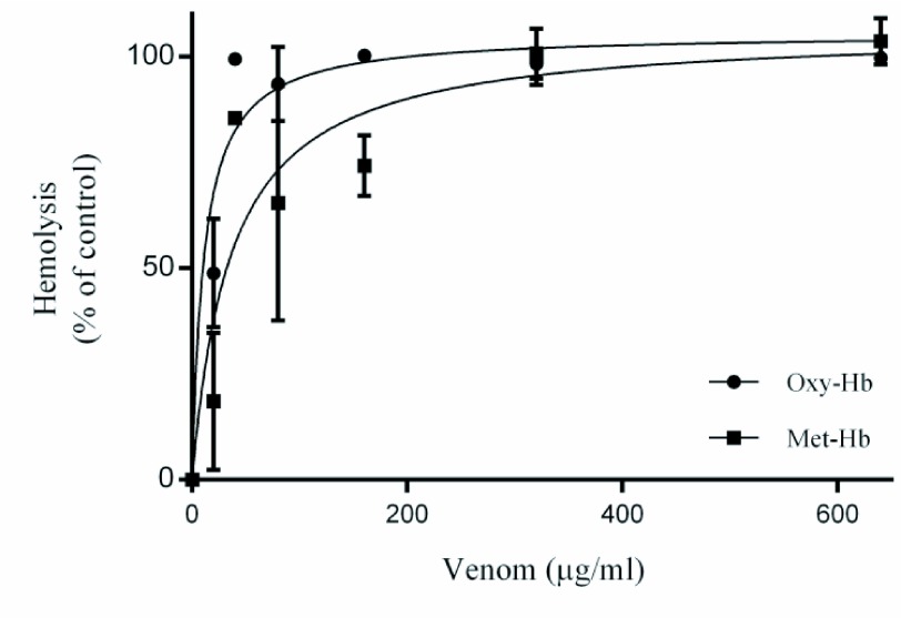 <i>In vitro</i> hemotoxic, α-neurotoxic and vasculotoxic effects of the Mexican black-tailed rattlesnake (<i>Crotalus molossus nigrescens</i>) venom.