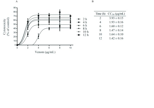 <i>In vitro</i> hemotoxic, α-neurotoxic and vasculotoxic effects of the Mexican black-tailed rattlesnake (<i>Crotalus molossus nigrescens</i>) venom.