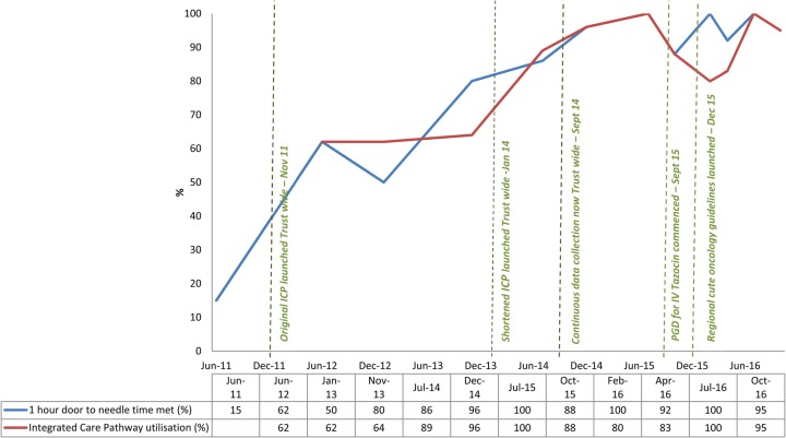 Chasing the Golden Hour - Lessons learned from improving initial neutropenic sepsis management.