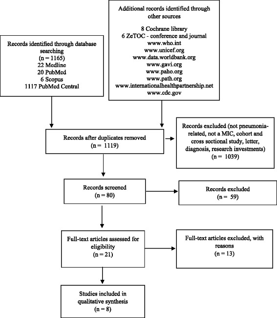 Pneumococcal conjugate vaccine implementation in middle-income countries.