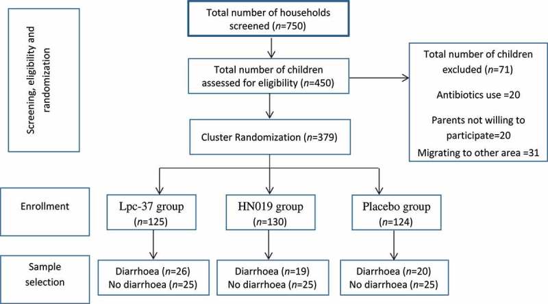 Effect of probiotic supplementation on total lactobacilli, bifidobacteria and short chain fatty acids in 2-5-year-old children.