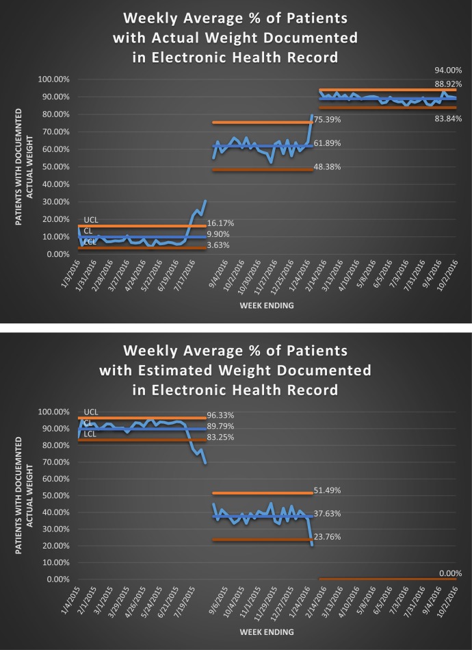 Elimination of Emergency Department Medication Errors Due To Estimated Weights.