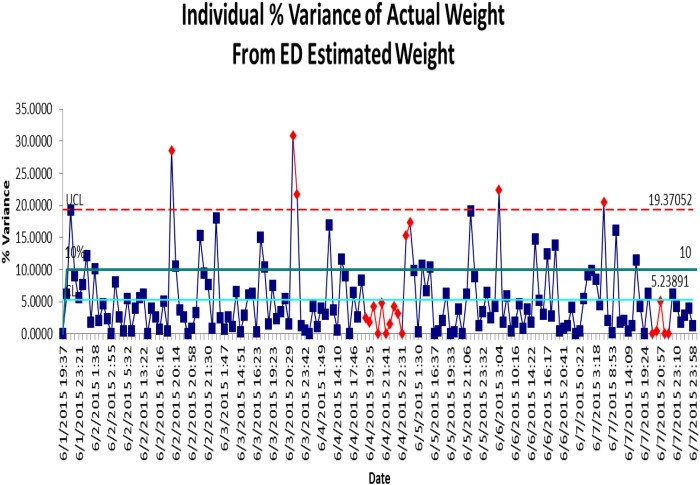 Elimination of Emergency Department Medication Errors Due To Estimated Weights.