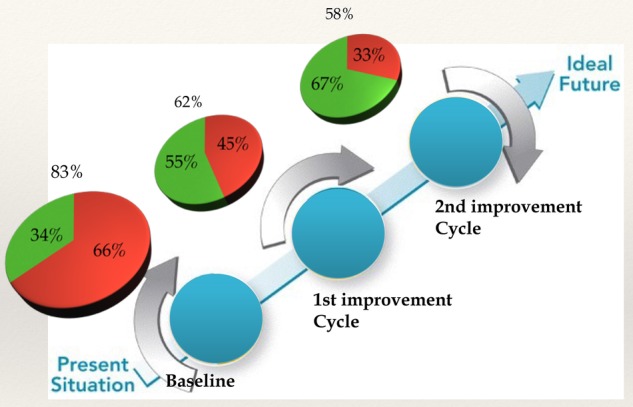 Early Aspirin administration post Coronary Artery Bypass Graft Surgery - Changing hospital culture through a two-cycled audit.