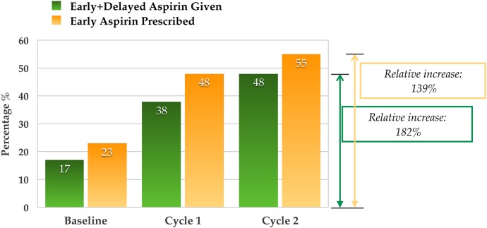 Early Aspirin administration post Coronary Artery Bypass Graft Surgery - Changing hospital culture through a two-cycled audit.