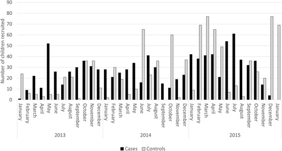 Childhood pneumonia and meningitis in the Eastern Highlands Province, Papua New Guinea in the era of conjugate vaccines: study methods and challenges.