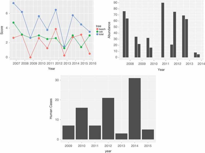 Modelling human Puumala hantavirus infection in relation to bank vole abundance and masting intensity in the Netherlands.