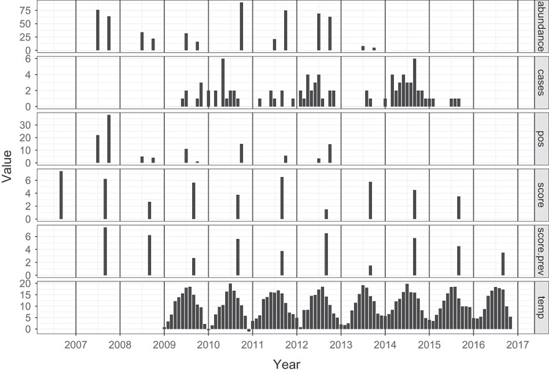 Modelling human Puumala hantavirus infection in relation to bank vole abundance and masting intensity in the Netherlands.