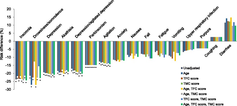 Indirect tolerability comparison of Deutetrabenazine and Tetrabenazine for Huntington disease.