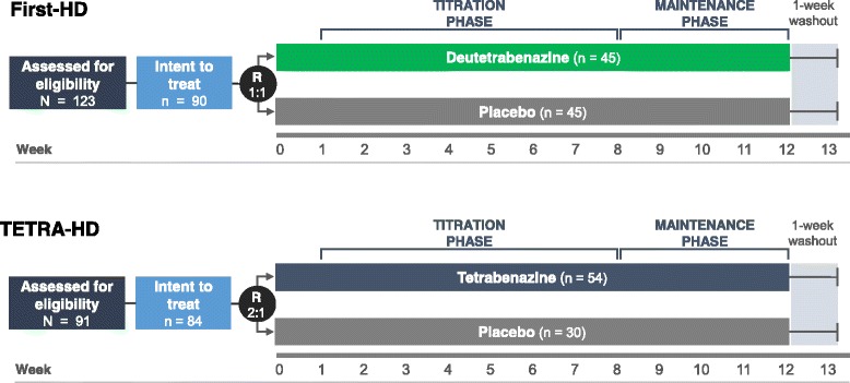 Indirect tolerability comparison of Deutetrabenazine and Tetrabenazine for Huntington disease.