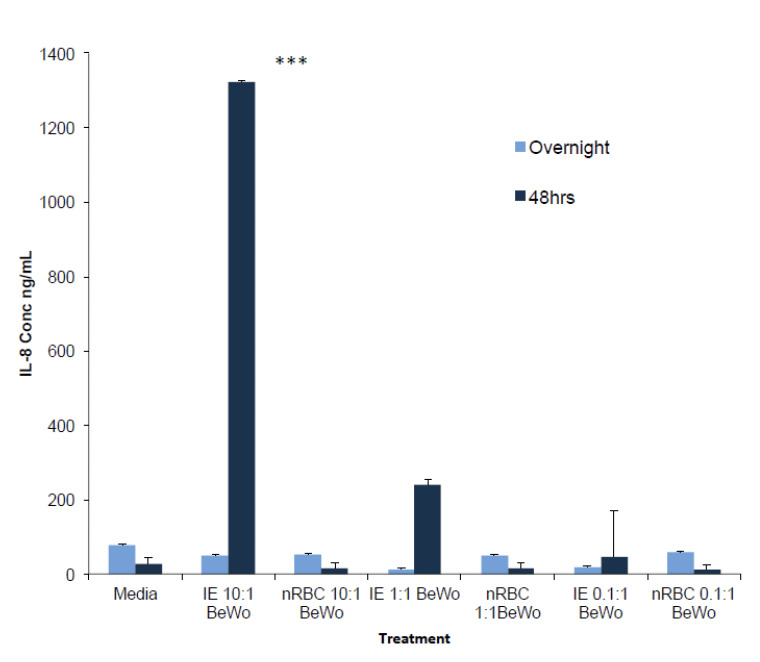 Optimization of BeWo model to investigate placental responses to <i>Plasmodium falciparum</i> infected erythrocytes.