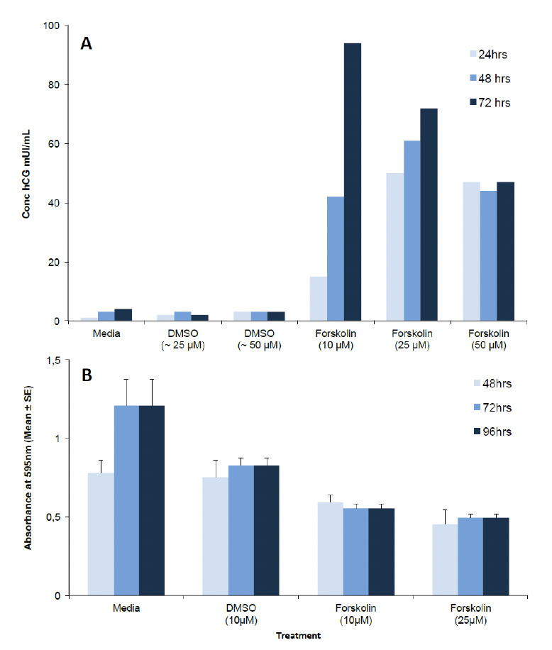 Optimization of BeWo model to investigate placental responses to <i>Plasmodium falciparum</i> infected erythrocytes.