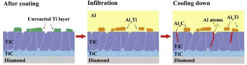 Interfacial structure evolution of Ti-coated diamond particle reinforced Al matrix composite produced by gas pressure infiltration