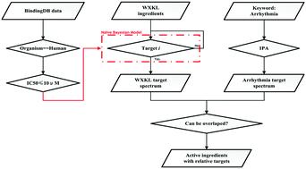 An integrated anti-arrhythmic target network of a Chinese medicine compound, Wenxin Keli, revealed by combined machine learning and molecular pathway analysis†