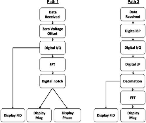 Characterization of a PXIe based low-field digital NMR spectrometer