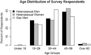 Sexual Preference and the Self-Reported Role of Olfaction in Mate Selection