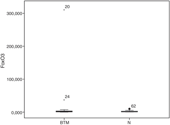 Foxo3 gene expression and oxidative status in beta-thalassemia minor subjects