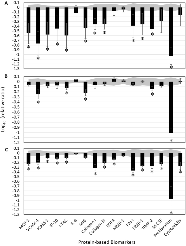 Chemical composition analysis and in vitro biological activities of ten essential oils in human skin cells