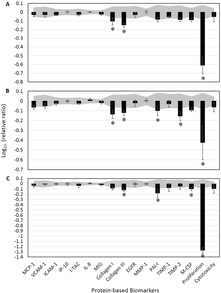 Chemical composition analysis and in vitro biological activities of ten essential oils in human skin cells