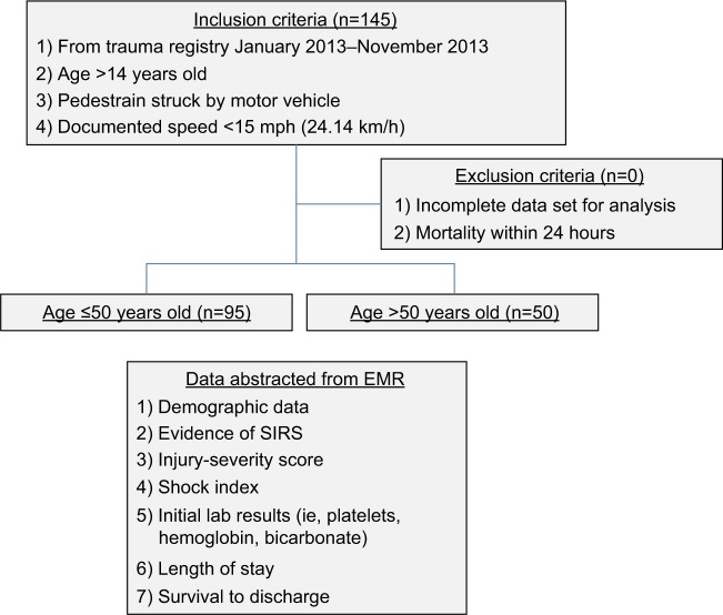 Older patients have increased risk of poor outcomes after low-velocity pedestrian-motor vehicle collisions.