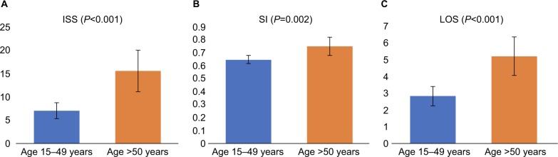 Older patients have increased risk of poor outcomes after low-velocity pedestrian-motor vehicle collisions.