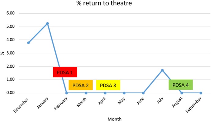 Reducing returns to theatre for neck of femur fracture patients.