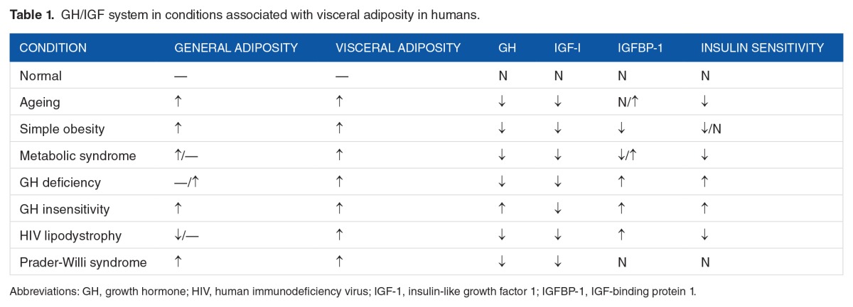 The Role of the Growth Hormone/Insulin-Like Growth Factor System in Visceral Adiposity.